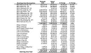 2026 Potash Tax Sharing estimates show big increases for some municipalities, decreases for most due to changed area of influence